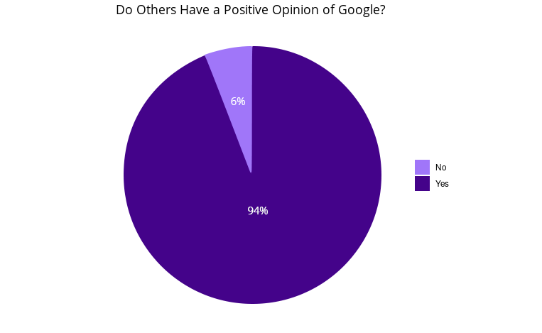 A pie graph showing that ninety-six percent of people think others have a positive impression of Google.