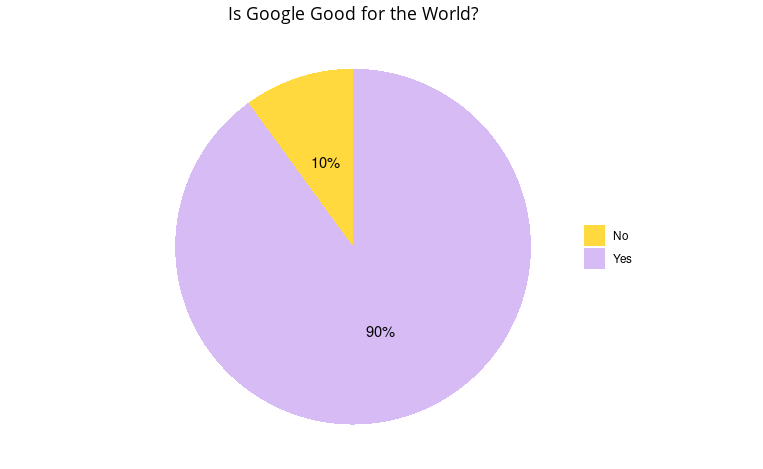 pie graph showing ninety-six percent of people believe others have a positive impression of Google