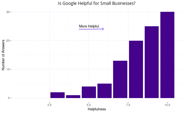 bar chart showing people believe Google is helpful for small businesses