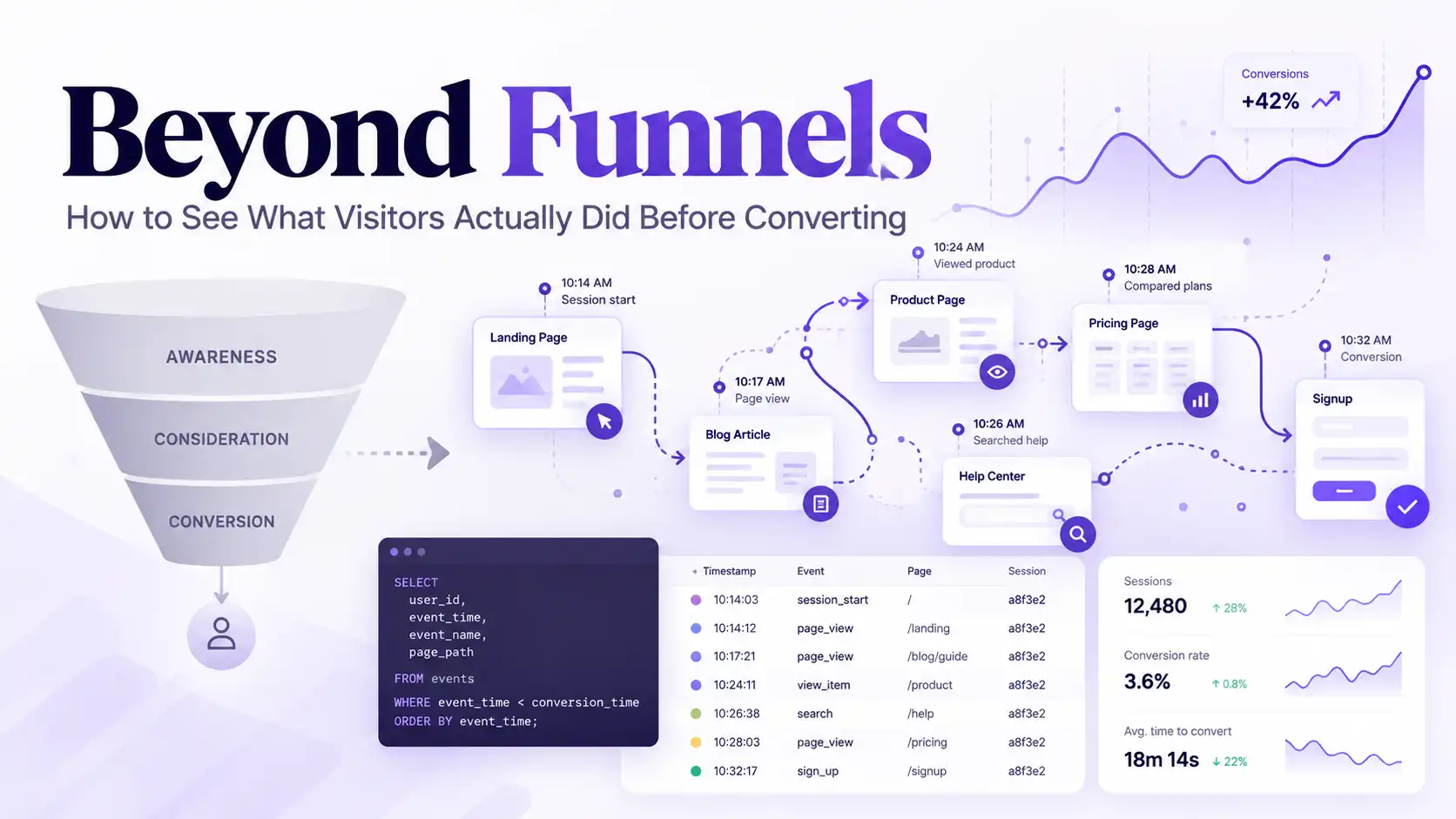 Beyond Funnels: How to See What Visitors Actually Did Before Converting